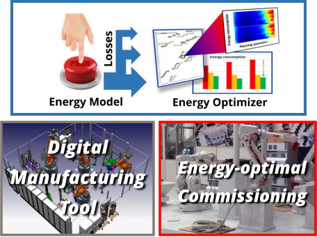 Energy Model Energy Optimizer Losses Energy-optimal  Commissioning Digital  Manufacturing  Tool